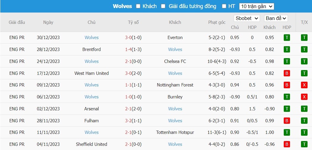 Soi kèo phạt góc Brentford vs Wolverhampton, 2h15 ngày 06/01 - Ảnh 3