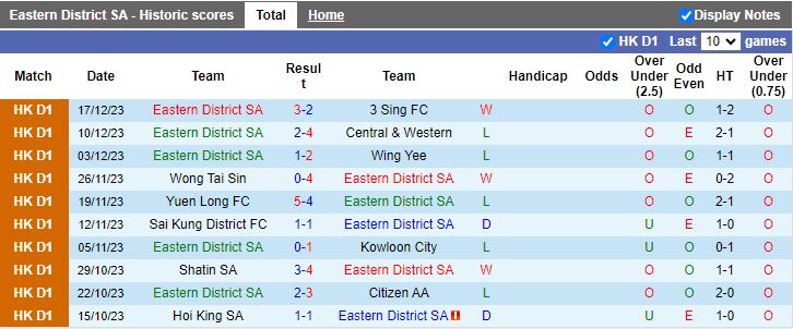 Nhận định dự đoán Eastern District SA vs South China, lúc 12h30 ngày 7/1/2024 - Ảnh 1
