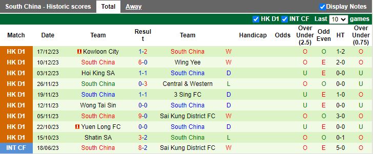 Nhận định dự đoán Eastern District SA vs South China, lúc 12h30 ngày 7/1/2024 - Ảnh 2