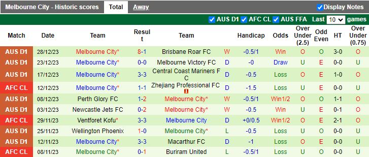 Nhận định dự đoán Western United vs Melbourne City, lúc 13h00 ngày 7/1/2024 - Ảnh 2