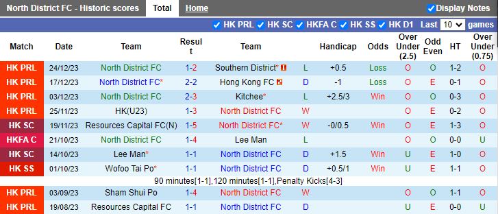 Nhận định dự đoán North District vs Lee Man, lúc 14h00 ngày 7/1/2024 - Ảnh 1