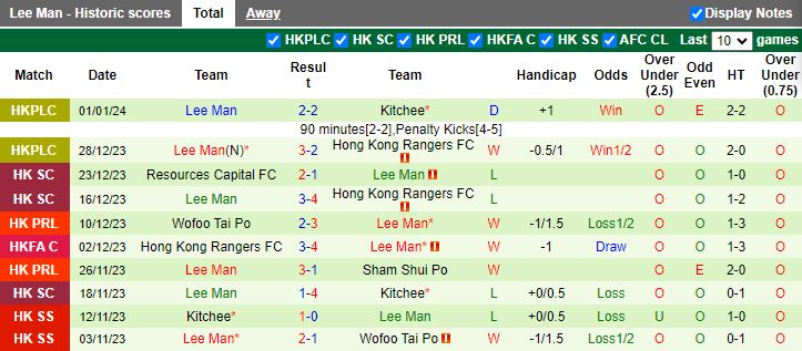 Nhận định dự đoán North District vs Lee Man, lúc 14h00 ngày 7/1/2024 - Ảnh 2