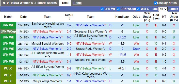 Nhận định dự đoán Nữ NTV Beleza vs Nữ INAC Kobe Leonessa, lúc 12h00 ngày 8/1/2024 - Ảnh 1