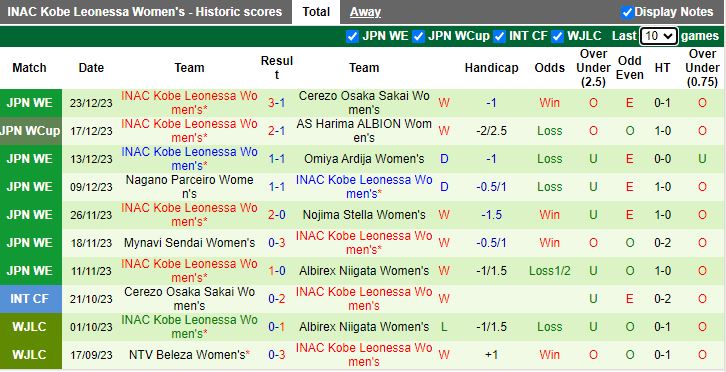 Nhận định dự đoán Nữ NTV Beleza vs Nữ INAC Kobe Leonessa, lúc 12h00 ngày 8/1/2024 - Ảnh 2