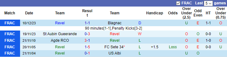 Nhận định, dự đoán Revel vs PSG, lúc 0h00 ngày 8/1/2024 - Ảnh 1