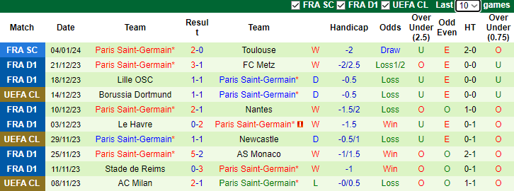 Nhận định, dự đoán Revel vs PSG, lúc 0h00 ngày 8/1/2024 - Ảnh 2