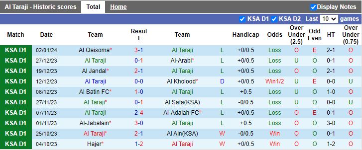 Nhận định dự đoán Al Taraji vs Ohod Medina, lúc 19h10 ngày 8/1/2024 - Ảnh 1