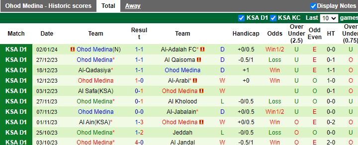 Nhận định dự đoán Al Taraji vs Ohod Medina, lúc 19h10 ngày 8/1/2024 - Ảnh 2