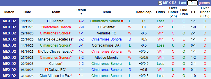 Nhận định dự đoán Cimarrones Sonora vs Leones Negros, lúc 8h05 ngày 10/1/2024 - Ảnh 1