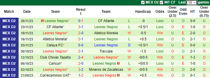 Nhận định dự đoán Cimarrones Sonora vs Leones Negros, lúc 8h05 ngày 10/1/2024 - Ảnh 2