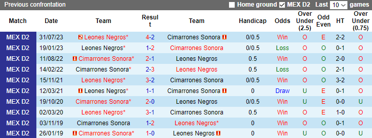 Nhận định dự đoán Cimarrones Sonora vs Leones Negros, lúc 8h05 ngày 10/1/2024 - Ảnh 3