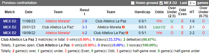 Nhận định dự đoán Club Atletico La Paz vs Atletico Morelia, lúc 10h05 ngày 10/1 - Ảnh 3