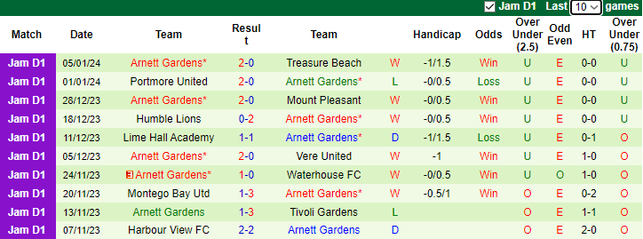 Nhận định dự đoán Dunbeholden vs Arnett Gardens, lúc 7h30 ngày 9/12024 - Ảnh 2
