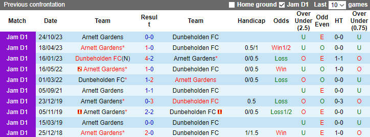 Nhận định dự đoán Dunbeholden vs Arnett Gardens, lúc 7h30 ngày 9/12024 - Ảnh 3