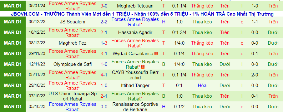 Nhận định dự đoán FUS Rabat vs FAR Rabat, lúc 00h00 ngày 9/1/2024 - Ảnh 1