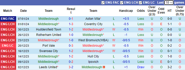 Nhận định dự đoán Middlesbrough vs Chelsea, lúc 3h00 ngày 10/1/2024 - Ảnh 1