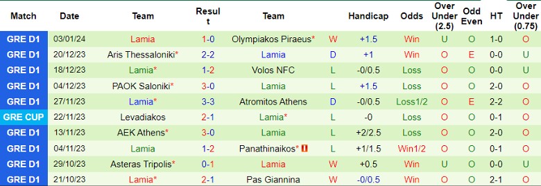 Nhận định dự đoán OFI Crete vs Lamia, lúc 1h00 ngày 9/1/2024 - Ảnh 2