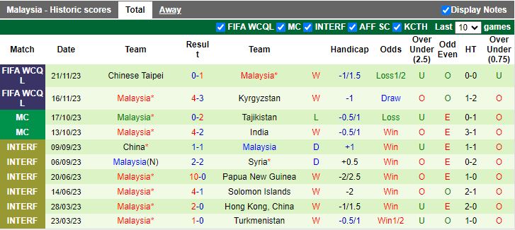 Nhận định dự đoán Syria vs Malaysia, lúc 19h00 ngày 8/1/2024 - Ảnh 2