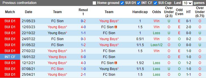 Nhận định dự đoán Young Boys vs Sion, lúc 17h00 ngày 9/1/2024 - Ảnh 3
