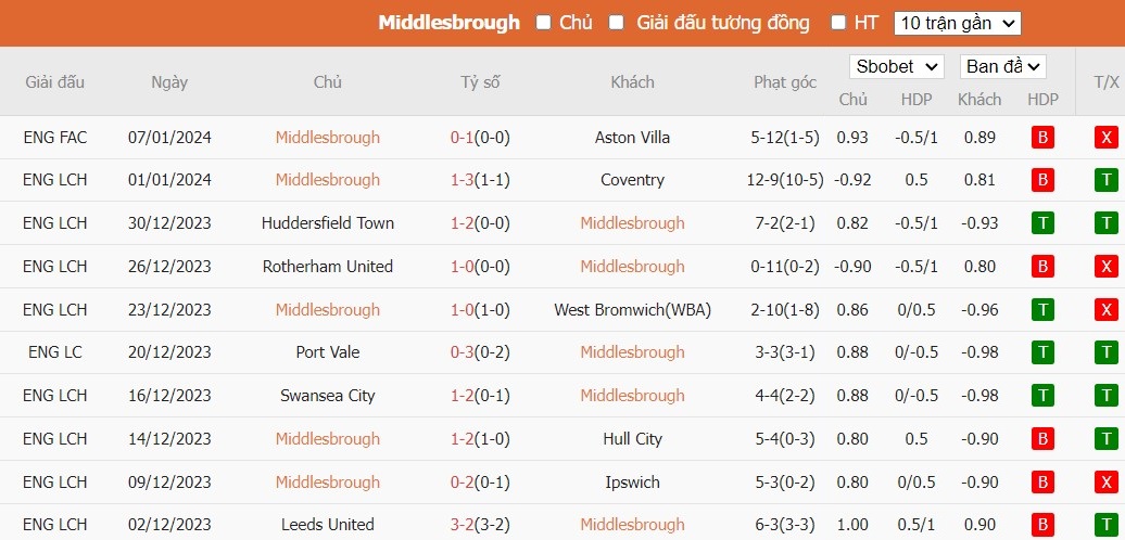 Kèo thẻ phạt ngon ăn Middlesbrough vs Chelsea, 3h ngày 10/01 - Ảnh 1