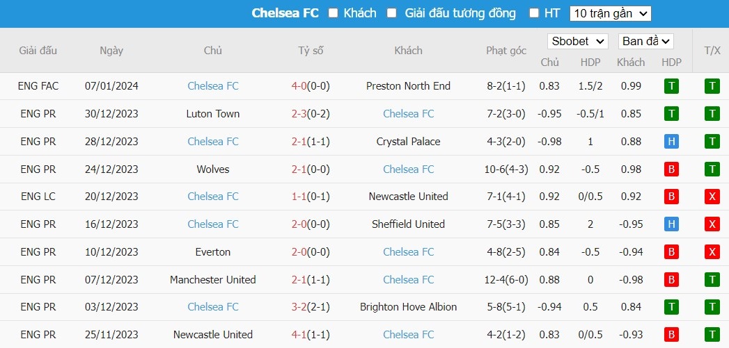Kèo thẻ phạt ngon ăn Middlesbrough vs Chelsea, 3h ngày 10/01 - Ảnh 2