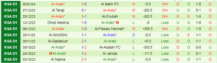 Nhận định dự đoán Al Bukayriyah vs Al-Arabi, lúc 19h30 ngày 10/1/2024 - Ảnh 2
