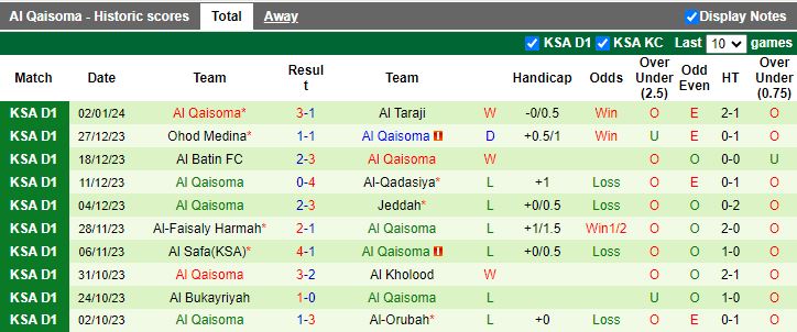 Nhận định dự đoán Hajer vs Al Qaisoma, lúc 19h15 ngày 9/1/2024 - Ảnh 3