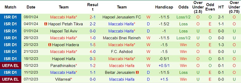 Nhận định dự đoán Maccabi Tel Aviv vs Maccabi Haifa, lúc 1h30 ngày 11/1/2024 - Ảnh 2