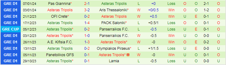 Nhận định dự đoán Panserraikos vs Asteras Tripolis, lúc 20h00 ngày 10/1/2024 - Ảnh 2