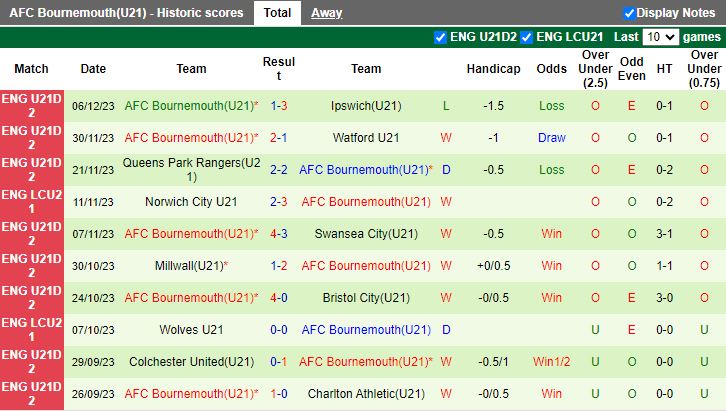 Nhận định dự đoán U21 Bristol City vs U21 Bournemouth, lúc 20h00 ngày 9/1/2024 - Ảnh 2