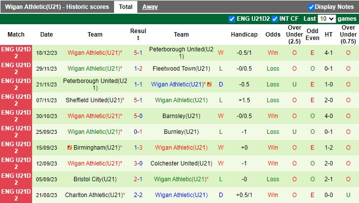 Nhận định dự đoán U21 Burnley vs U21 Wigan, lúc 20h00 ngày 9/1/2024 - Ảnh 2