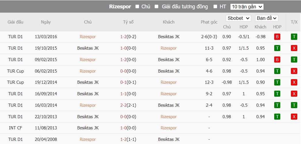 Soi kèo phạt góc Rizespor vs Besiktas JK, 0h ngày 10/01 - Ảnh 4