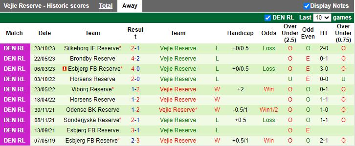 Nhận định dự đoán Aarhus AGF Reserve vs Vejle Reserve, lúc 19h00 ngày 11/1/2024 - Ảnh 2