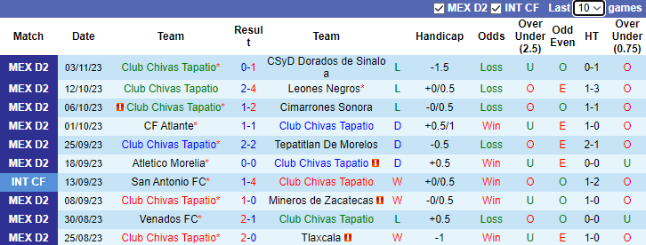 Nhận định dự đoán Club Chivas Tapatio vs Venados FC, lúc 10h05 ngày 11/1/2024 - Ảnh 1