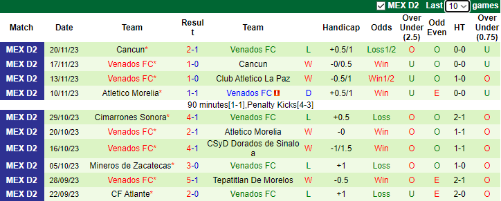 Nhận định dự đoán Club Chivas Tapatio vs Venados FC, lúc 10h05 ngày 11/1/2024 - Ảnh 2