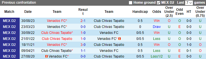 Nhận định dự đoán Club Chivas Tapatio vs Venados FC, lúc 10h05 ngày 11/1/2024 - Ảnh 3