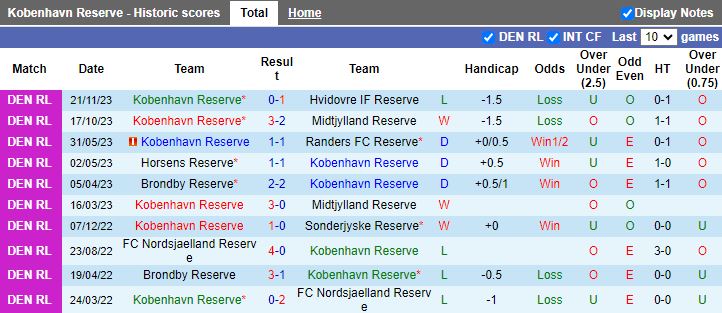 Nhận định dự đoán Kobenhavn Reserve vs Randers FC Reserve, lúc 19h00 ngày 11/1/2024 - Ảnh 1