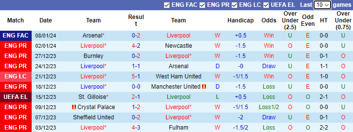 Nhận định dự đoán Liverpool vs Fulham, lúc 3h00 ngày 11/1/2024 - Ảnh 1