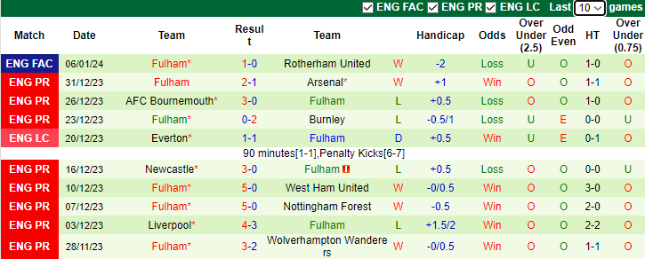 Nhận định dự đoán Liverpool vs Fulham, lúc 3h00 ngày 11/1/2024 - Ảnh 2