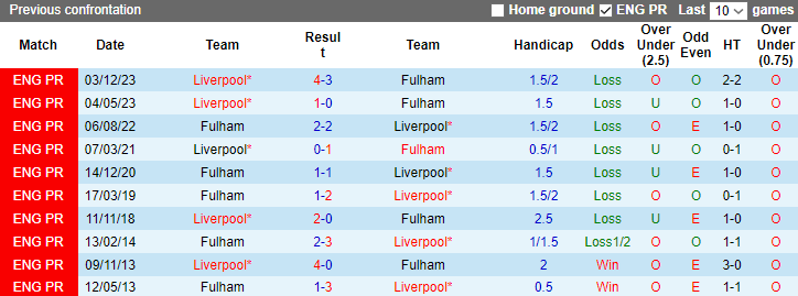 Nhận định dự đoán Liverpool vs Fulham, lúc 3h00 ngày 11/1/2024 - Ảnh 3