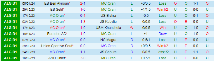 Nhận định dự đoán MC Oran vs CS Constantine, lúc 22h45 ngày 11/1/2024 - Ảnh 1