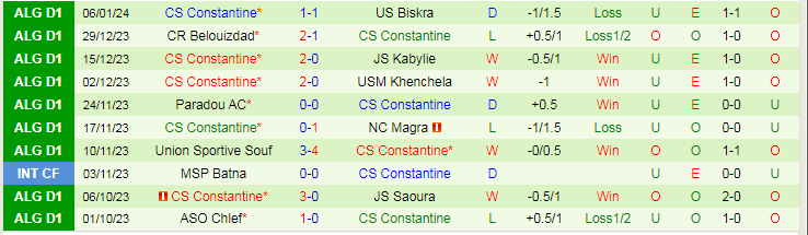 Nhận định dự đoán MC Oran vs CS Constantine, lúc 22h45 ngày 11/1/2024 - Ảnh 2