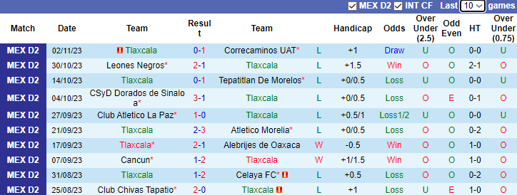 Nhận định dự đoán Tlaxcala vs Cancun, lúc 8h05 ngày 11/1/2024 - Ảnh 1