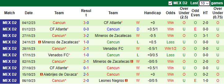 Nhận định dự đoán Tlaxcala vs Cancun, lúc 8h05 ngày 11/1/2024 - Ảnh 2