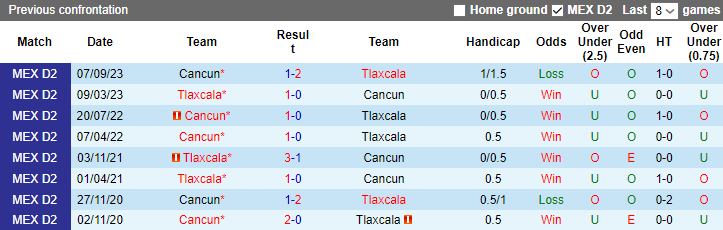 Nhận định dự đoán Tlaxcala vs Cancun, lúc 8h05 ngày 11/1/2024 - Ảnh 3