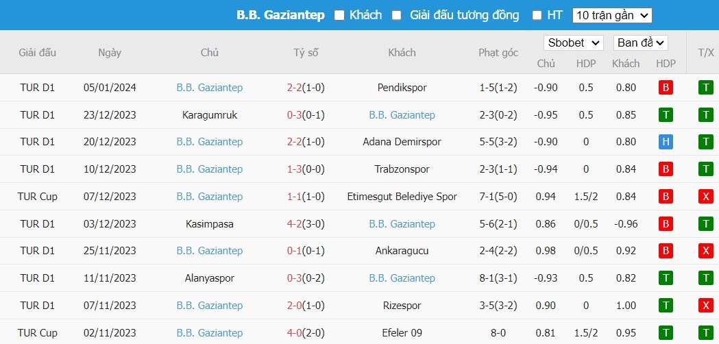 Soi kèo phạt góc Hatayspor vs Gazisehir Gaziantep, 21h ngày 10/01 - Ảnh 3