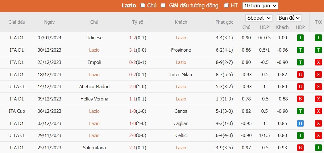Soi kèo phạt góc Lazio vs AS Roma, 0h ngày 11/01 - Ảnh 2