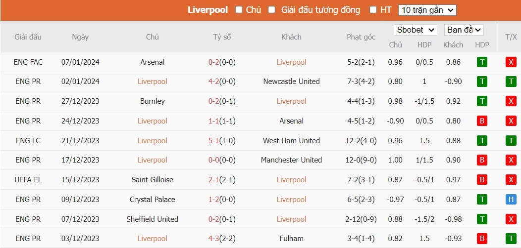 Soi kèo phạt góc Liverpool vs Fulham, 3h ngày 11/01 - Ảnh 4