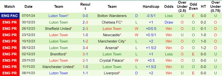 Nhận định dự đoán Burnley vs Luton Town, lúc 2h45 ngày 13/1/2024 - Ảnh 2