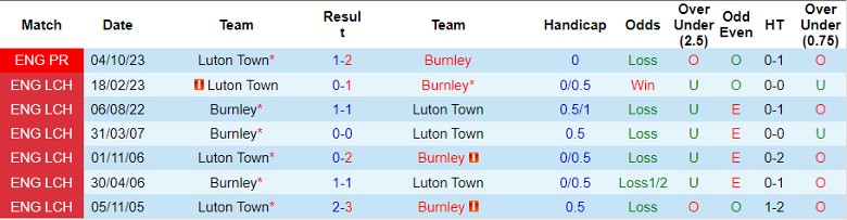 Nhận định dự đoán Burnley vs Luton Town, lúc 2h45 ngày 13/1/2024 - Ảnh 3
